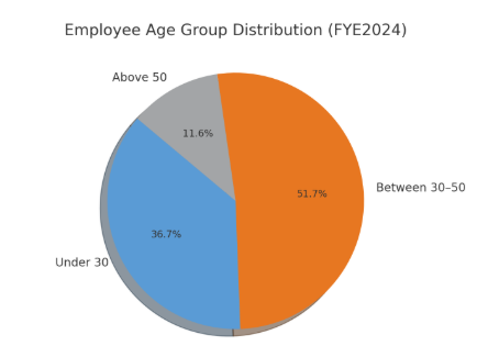 age