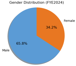 genders
