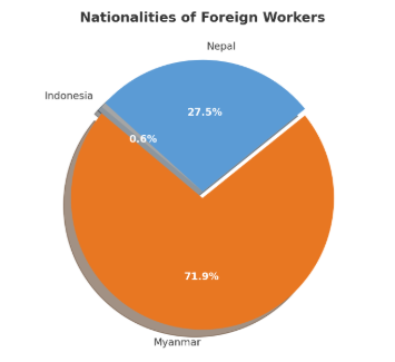 nationalities